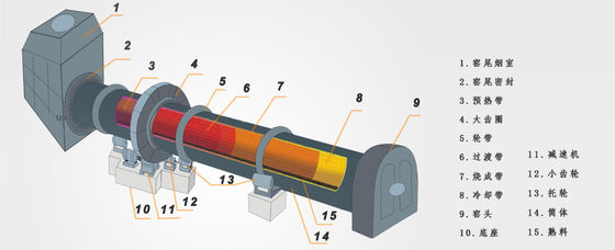 Özel Kurutma Makinesi için RD Yüksek Verimli Endüstriyel Döner Tamburlu Kurutucu 15kw -150kw