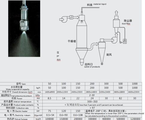Farmasötik Boya Ara Maddeleri için Buhar / Elektrik / Gaz / Yağla Çalışan Sprey Kurutucu