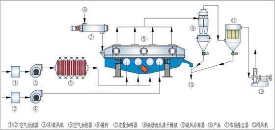 Enerji tasarrufu gösteren PLC kontrol sistemi ve 100-1000 kg/s kapasiteli sıvılaştırılmış yatak kurutma makinesi